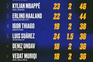 欧洲金靴积分榜：凯恩62分遥遥领先，姆巴佩46分，哈兰德44分